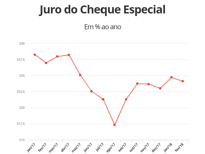 Gráfico de juros - guiabancario.com.br