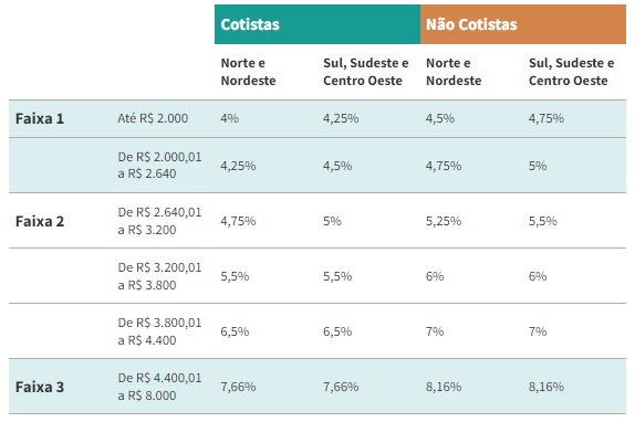 Faixas de renda